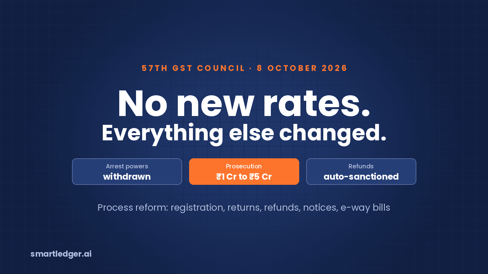 57th GST Council Meeting: No New Rates, Everything Else Changed